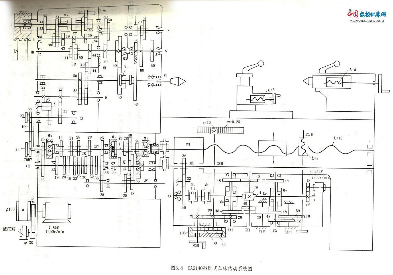 進給傳動鏈