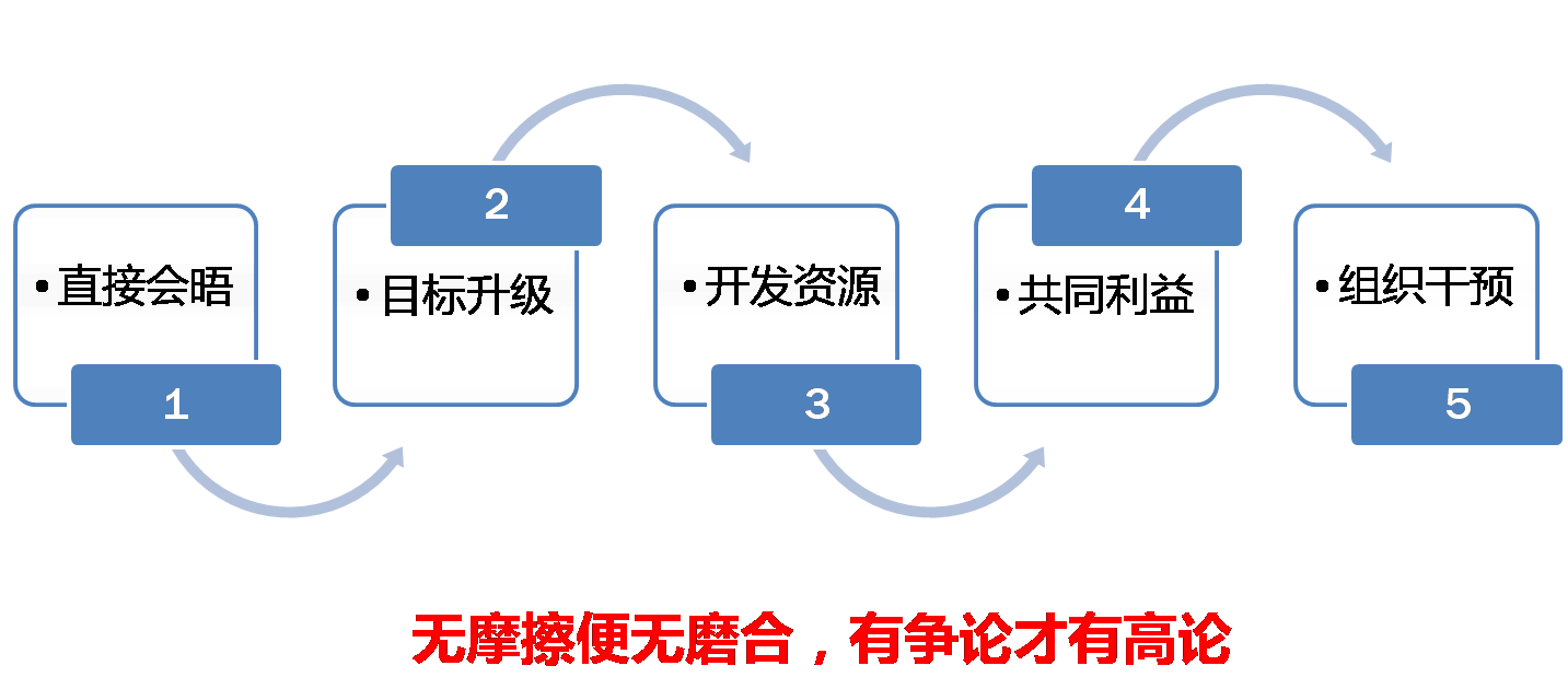 全面績效管理