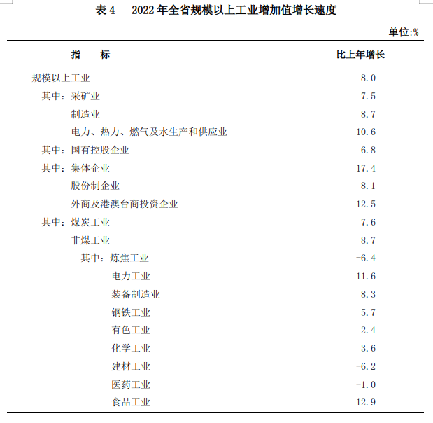 山西省2022年國民經濟和社會發展統計公報