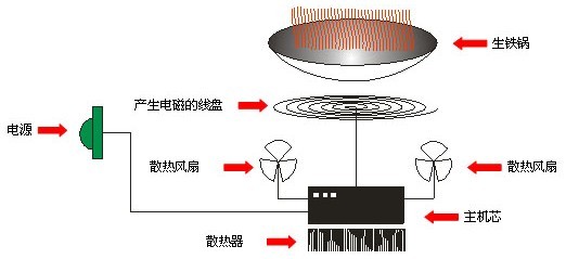 商用電磁爐原理圖