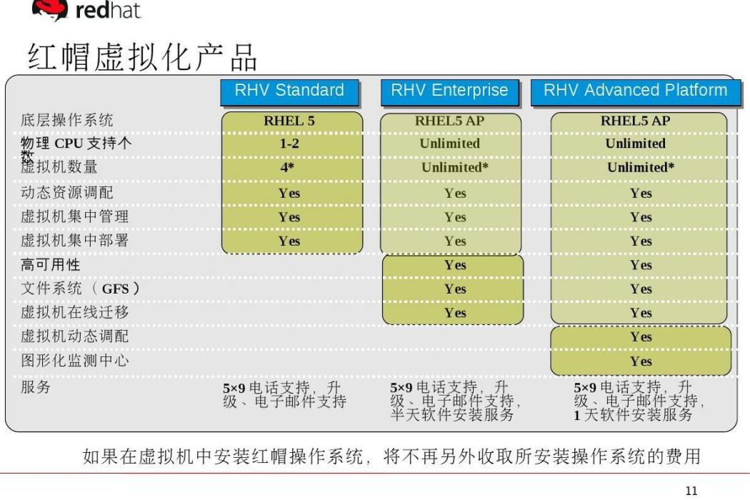 紅帽RHV Advanced Platform