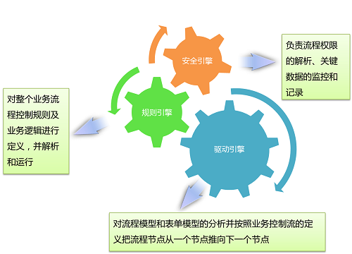 (三個核心引擎的BPM產品)