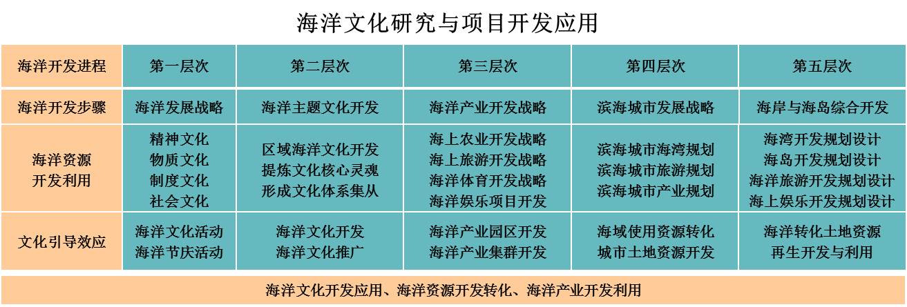 海洋文化體系研究套用