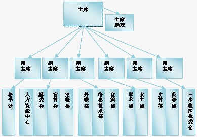 學生會的部門具體設定情況如右圖。