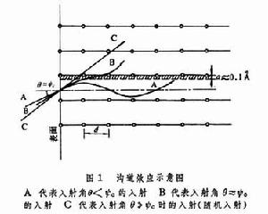 溝道效應和阻塞效應