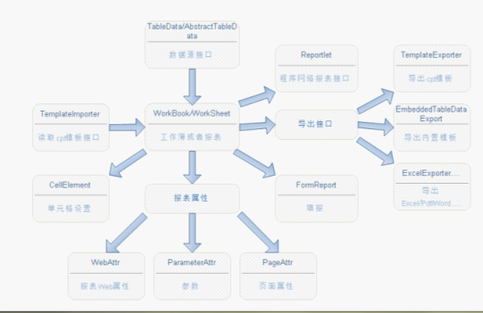 finereport開放的API