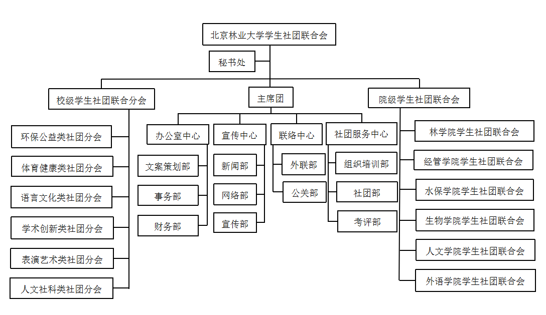 北京林業大學學生社團聯合會