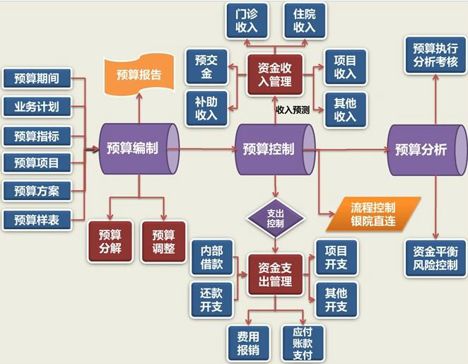 醫療管理模式