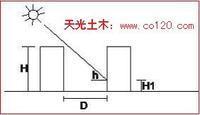 樓間距