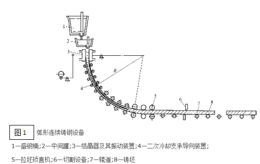 弧形連鑄機