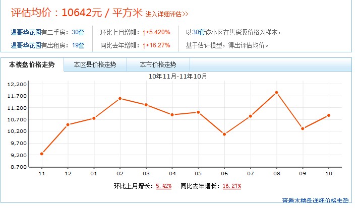 溫哥華花園價格走勢