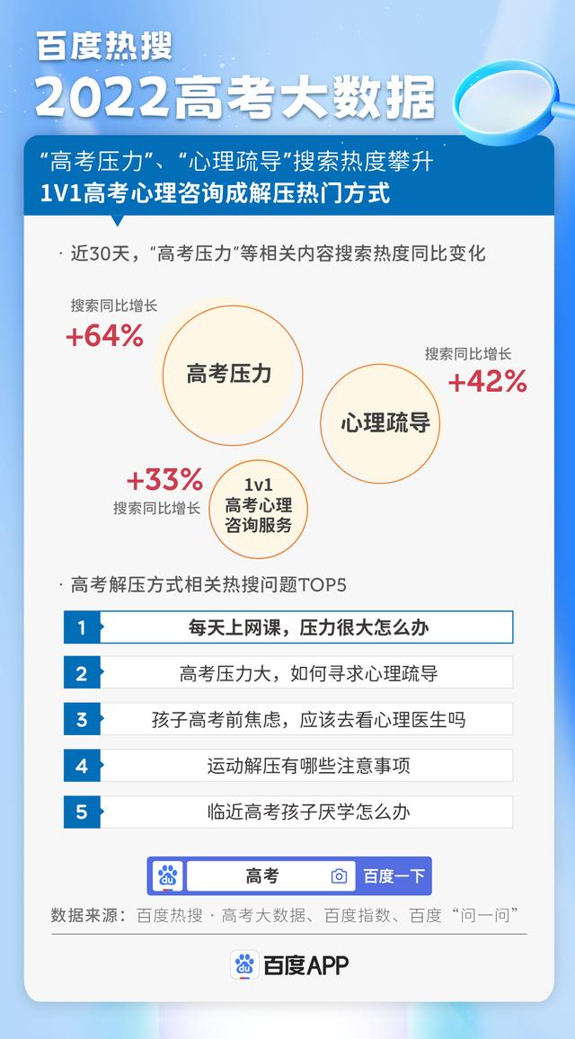 百度熱搜·2022高考大數據