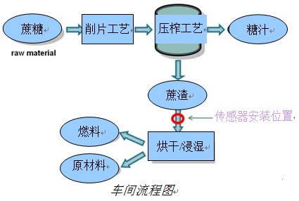 微波固體流量計套用舉例