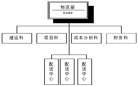 物流