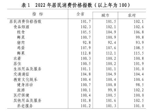 2022年山東省國民經濟和社會發展統計公報