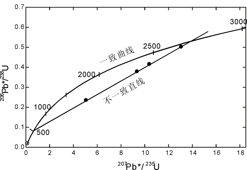 鈾系法測年