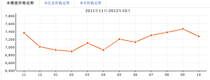 精城水印閣房價走勢圖