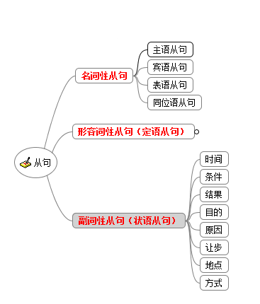 從句體系(從句系統)圖示