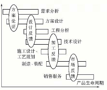 並行設計