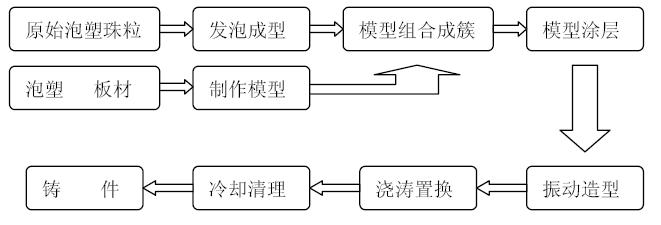 消失模鑄造工藝