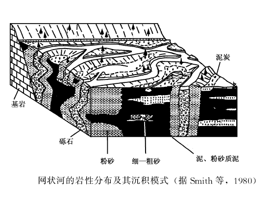 網狀河沉積