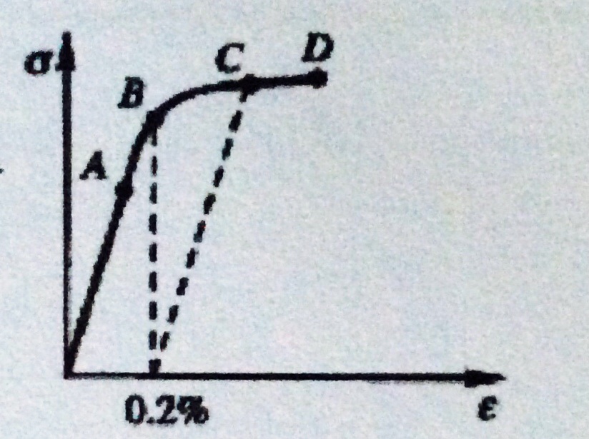 C點即為材料的名義屈服極限。