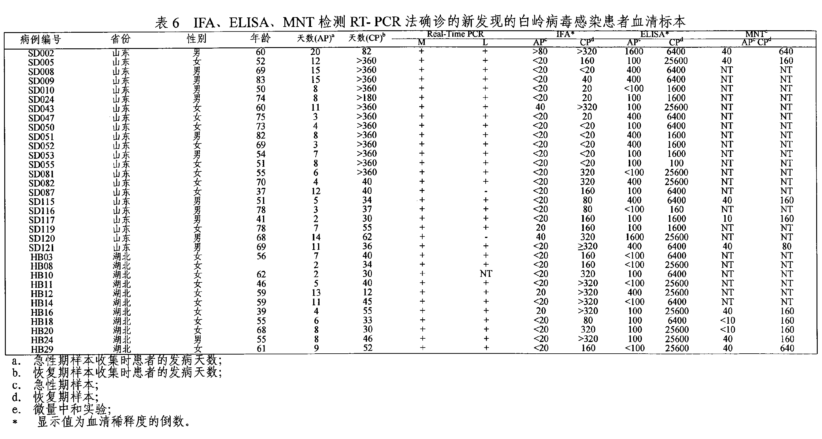 發熱伴血小板減少綜合徵病毒的全基因序列及套用