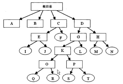 樹形結構