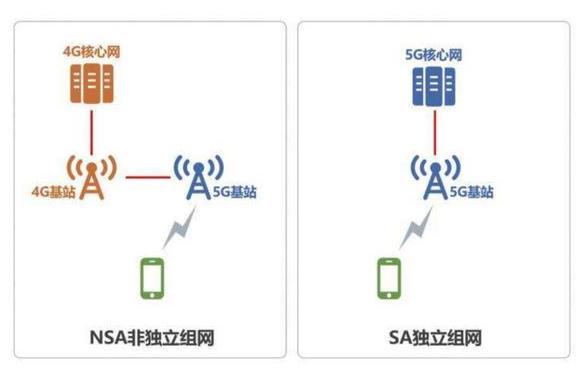 5G組網模式