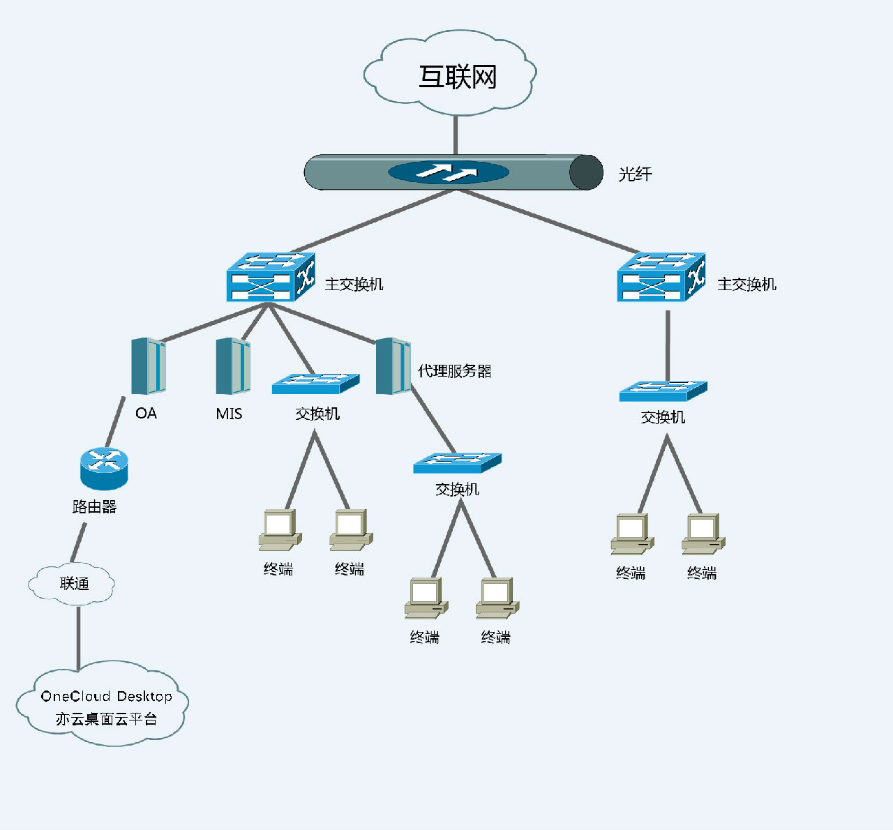 亦云桌面雲系統