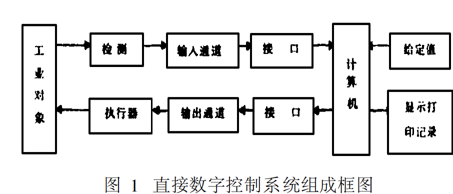 直接數字控制系統組成框圖