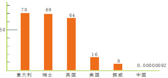 圖表顯示