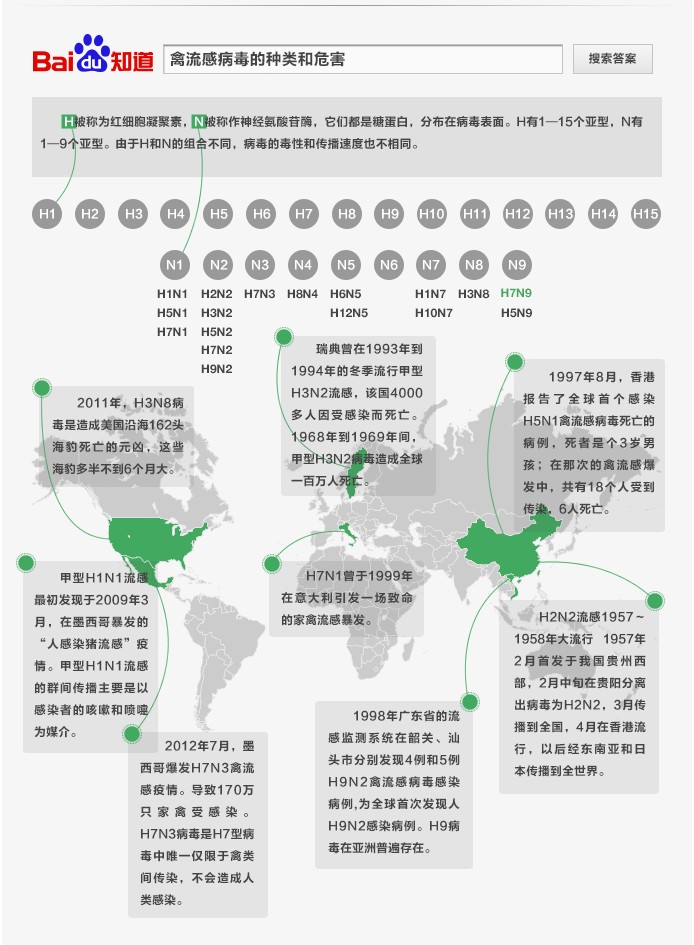 禽流感病毒的種類和危害