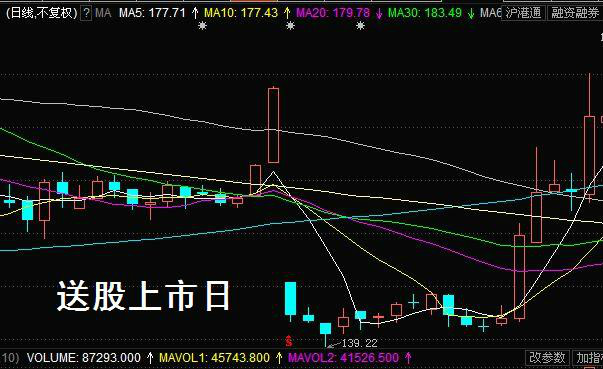 送股上市日