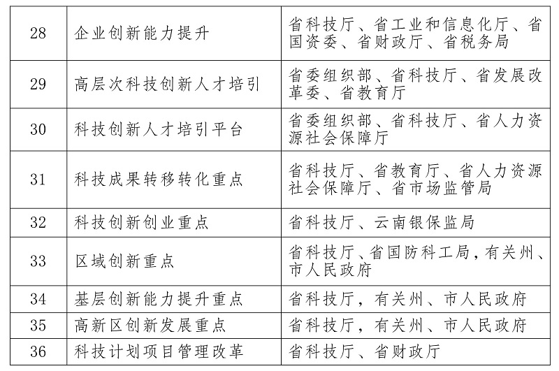 雲南省 “十四五”科技創新規劃