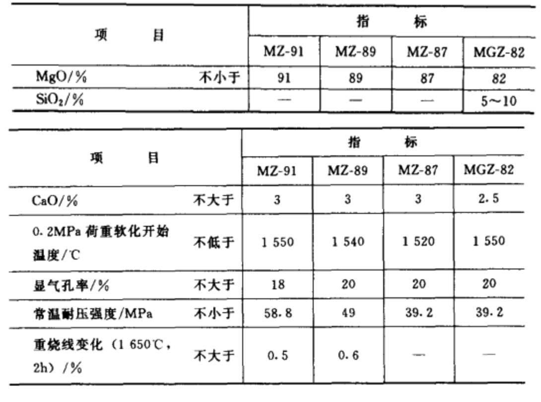 鎂磚及鎂矽磚的理化指標