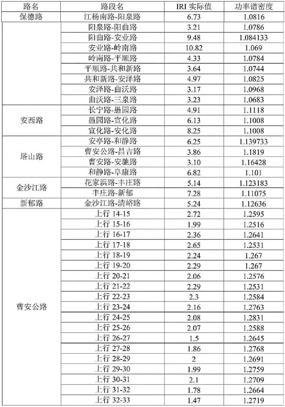 一種基於重力加速度感測器的路面平整度檢測方法