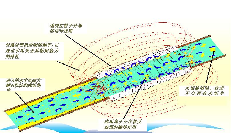 斯百特電子除垢儀工作原理