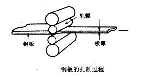 厚度控制