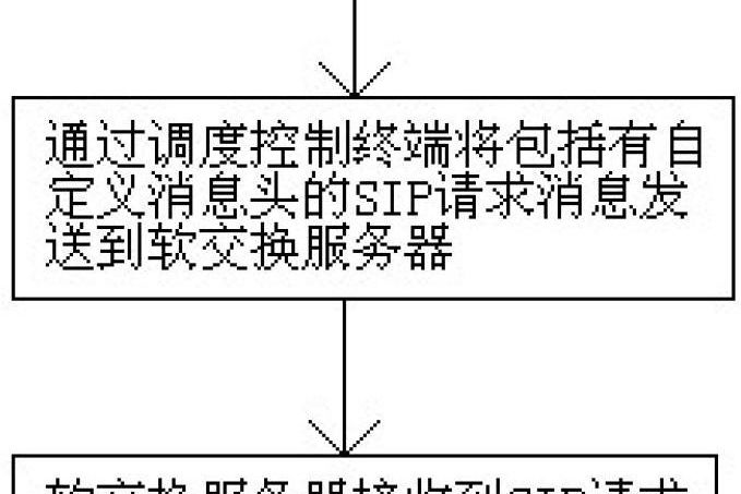 通過擴展SIP協定實現的IP調度方法及IP調度系統