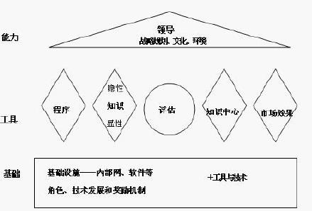 知識管理評估工具