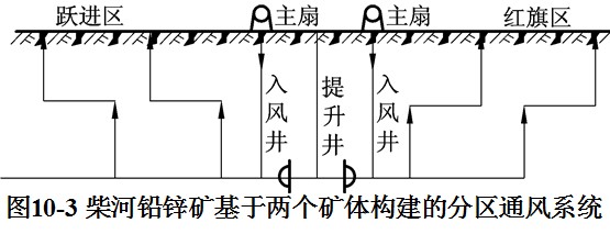 分區通風