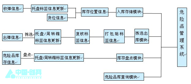 基於RFID技術的部隊危險品智慧型管理系統方案