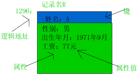 圖7.2