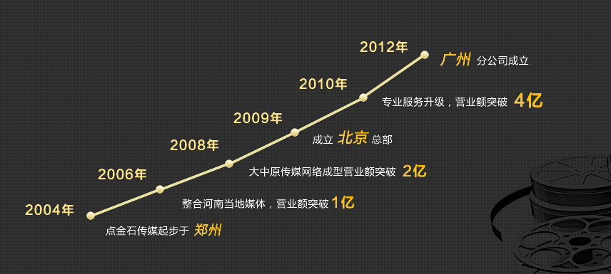 鄭州點金石廣告公司歷程