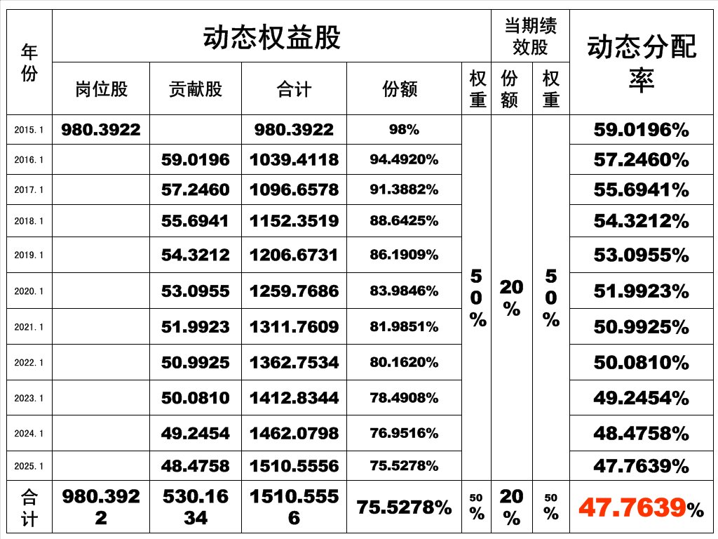 動態權益股變動表