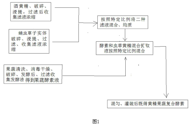 一種果蔬酵素的製備方法