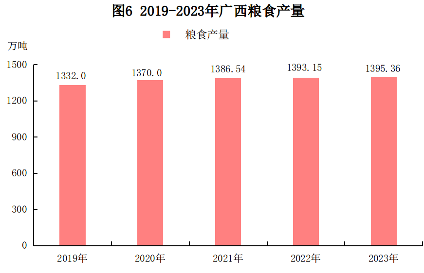 2023年廣西壯族自治區國民經濟和社會發展統計公報