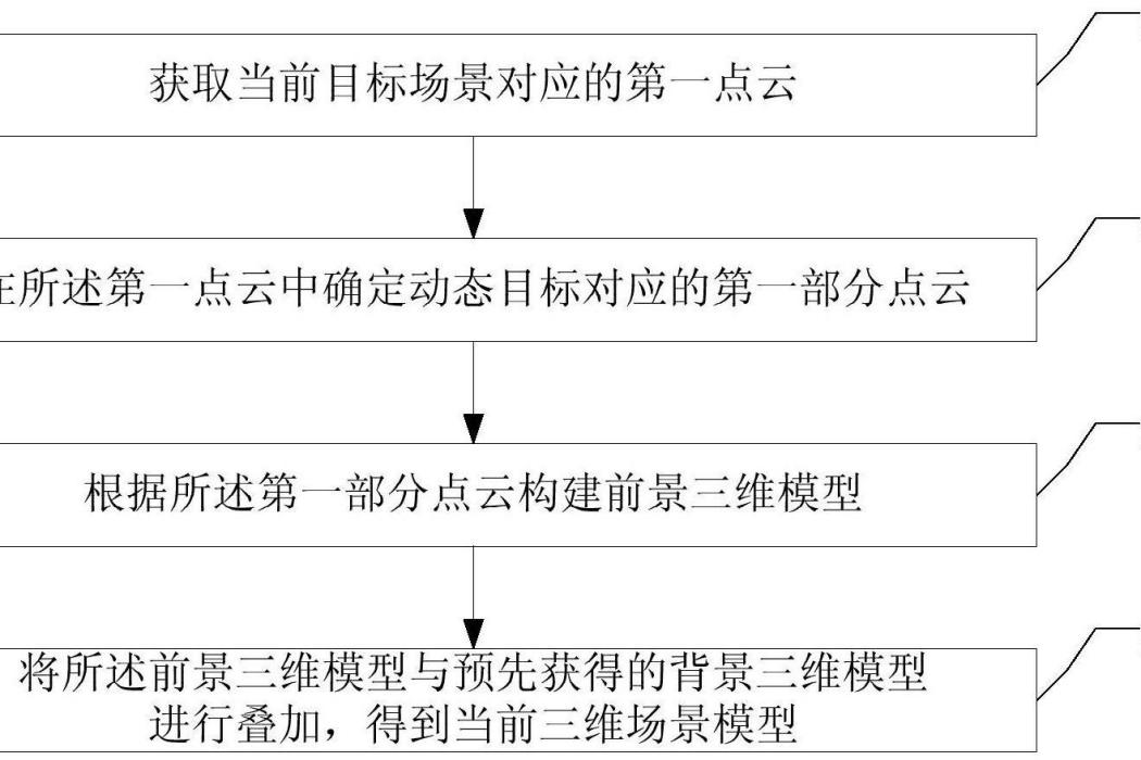 一種三維場景模型構建方法及裝置