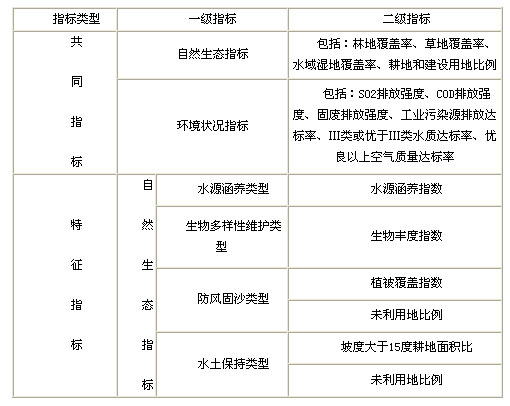 生態環境指標（EI）體系